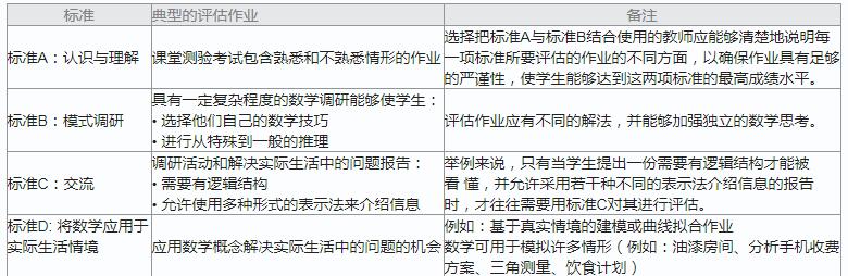 IBMYP數學考試評估標準解析