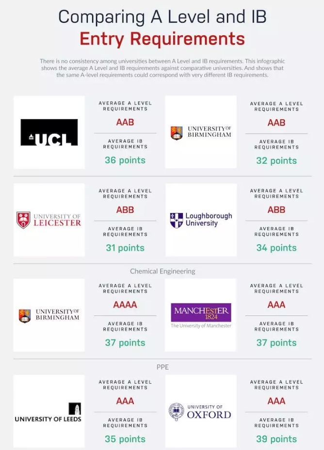 IB成績申請英國大學會更有優勢嗎？