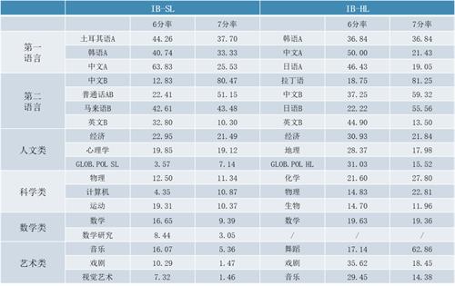 IB課程HL和SL怎么選對自己最有利？